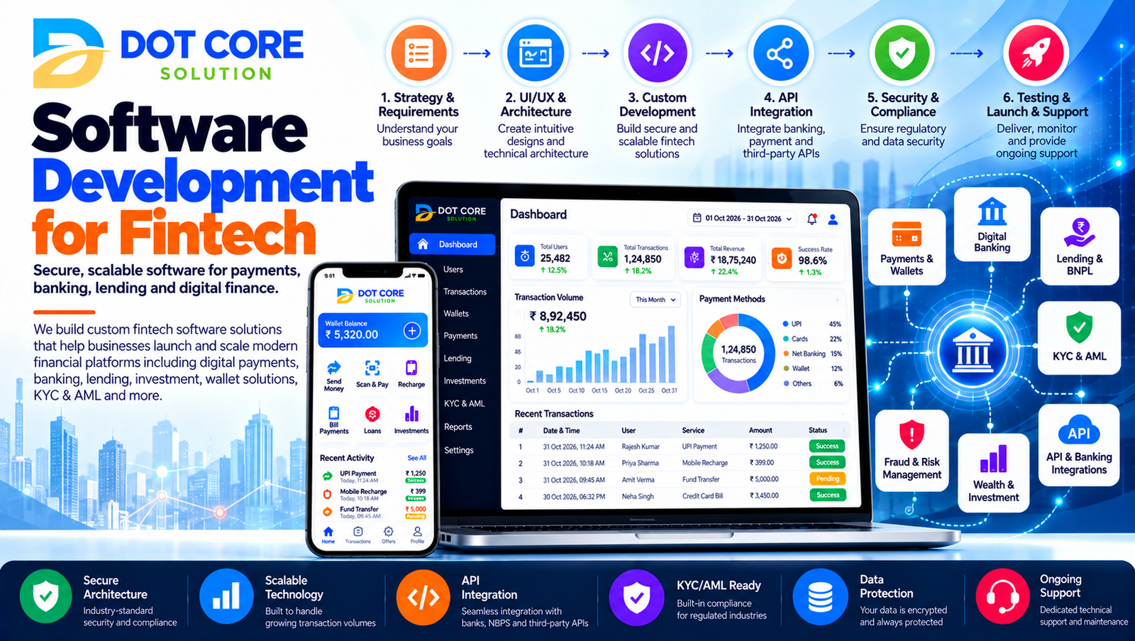 software development for fintech
