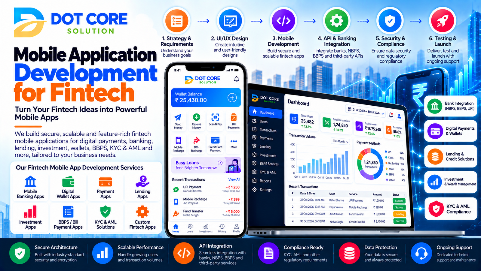 mobile application development for fintech