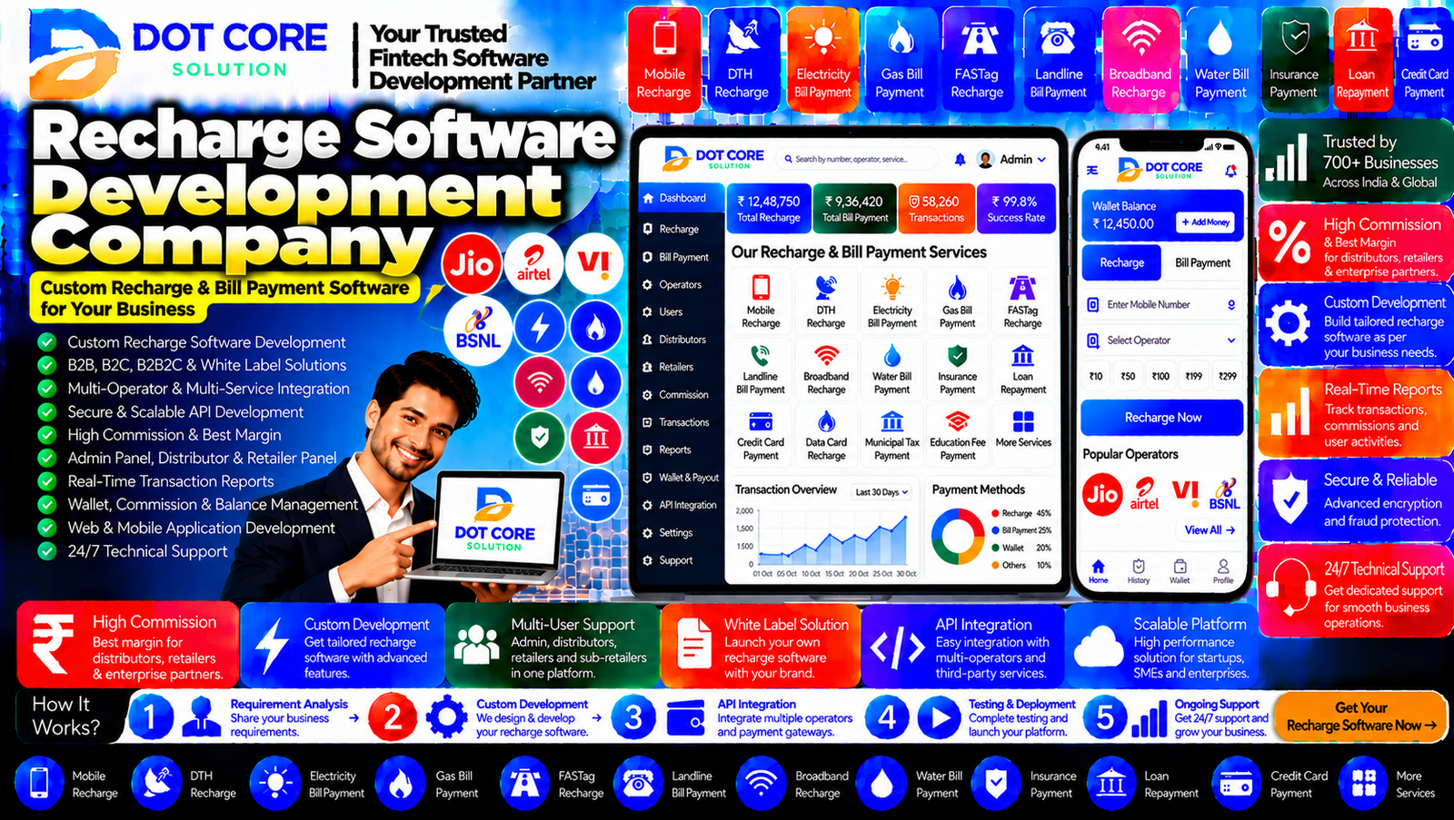recharge software development companydashboard showing custom platform architecture, API integration, transaction monitoring, user management, testing, and business reports.